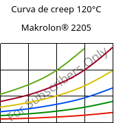 Curva de creep 120°C, Makrolon® 2205, PC, Covestro