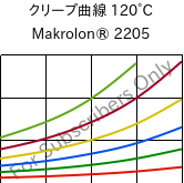 クリープ曲線 120°C, Makrolon® 2205, PC, Covestro