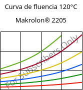 Curva de fluencia 120°C, Makrolon® 2205, PC, Covestro