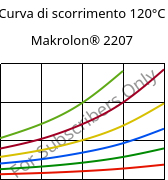 Curva di scorrimento 120°C, Makrolon® 2207, PC, Covestro