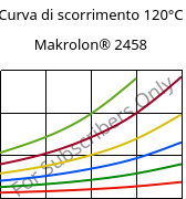 Curva di scorrimento 120°C, Makrolon® 2458, PC, Covestro