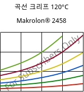 곡선 크리프 120°C, Makrolon® 2458, PC, Covestro