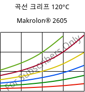곡선 크리프 120°C, Makrolon® 2605, PC, Covestro