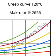 Creep curve 120°C, Makrolon® 2656, PC, Covestro