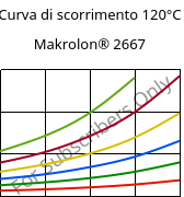 Curva di scorrimento 120°C, Makrolon® 2667, PC, Covestro