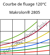 Courbe de fluage 120°C, Makrolon® 2805, PC, Covestro