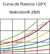 Curva de fluencia 120°C, Makrolon® 2805, PC, Covestro