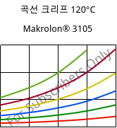 곡선 크리프 120°C, Makrolon® 3105, PC, Covestro