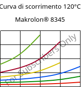 Curva di scorrimento 120°C, Makrolon® 8345, PC-GF35, Covestro