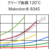 クリープ曲線 120°C, Makrolon® 8345, PC-GF35, Covestro