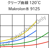 クリープ曲線 120°C, Makrolon® 9125, PC-GF20, Covestro