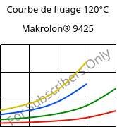 Courbe de fluage 120°C, Makrolon® 9425, PC-GF20, Covestro