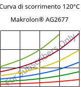 Curva di scorrimento 120°C, Makrolon® AG2677, PC, Covestro