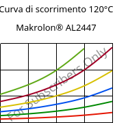 Curva di scorrimento 120°C, Makrolon® AL2447, PC, Covestro