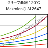 クリープ曲線 120°C, Makrolon® AL2647, PC, Covestro