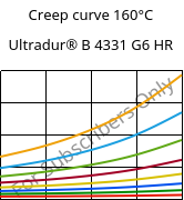 Creep curve 160°C, Ultradur® B 4331 G6 HR, PBT-I-GF30, BASF