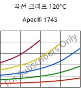 곡선 크리프 120°C, Apec® 1745, PC, Covestro