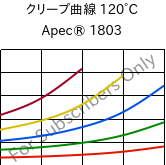 クリープ曲線 120°C, Apec® 1803, PC, Covestro