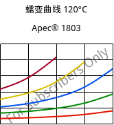 蠕变曲线 120°C, Apec® 1803, PC, Covestro