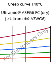 Creep curve 140°C, Ultramid® A3EG6 FC (dry), PA66-GF30, BASF