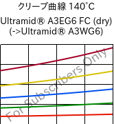 クリープ曲線 140°C, Ultramid® A3EG6 FC (乾燥), PA66-GF30, BASF