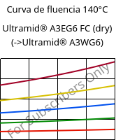 Curva de fluencia 140°C, Ultramid® A3EG6 FC (dry), PA66-GF30, BASF
