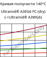 Кривая ползучести 140°C, Ultramid® A3EG6 FC (сухой), PA66-GF30, BASF