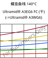 蠕变曲线 140°C, Ultramid® A3EG6 FC (烘干), PA66-GF30, BASF