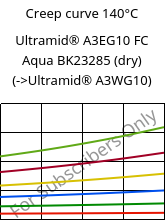 Creep curve 140°C, Ultramid® A3EG10 FC Aqua BK23285 (dry), PA66-GF50, BASF