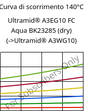 Curva di scorrimento 140°C, Ultramid® A3EG10 FC Aqua BK23285 (Secco), PA66-GF50, BASF