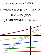 Creep curve 140°C, Ultramid® A3EG7 FC Aqua BK23285 (dry), PA66-GF35, BASF