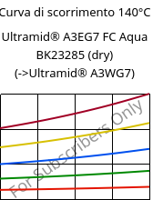 Curva di scorrimento 140°C, Ultramid® A3EG7 FC Aqua BK23285 (Secco), PA66-GF35, BASF