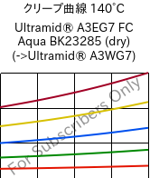 クリープ曲線 140°C, Ultramid® A3EG7 FC Aqua BK23285 (乾燥), PA66-GF35, BASF