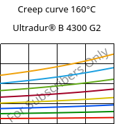 Creep curve 160°C, Ultradur® B 4300 G2, PBT-GF10, BASF
