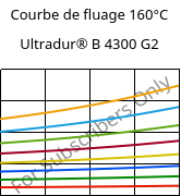 Courbe de fluage 160°C, Ultradur® B 4300 G2, PBT-GF10, BASF