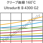 クリープ曲線 160°C, Ultradur® B 4300 G2, PBT-GF10, BASF