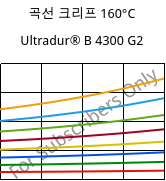 곡선 크리프 160°C, Ultradur® B 4300 G2, PBT-GF10, BASF