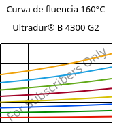 Curva de fluencia 160°C, Ultradur® B 4300 G2, PBT-GF10, BASF