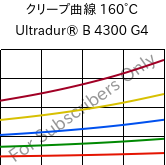 クリープ曲線 160°C, Ultradur® B 4300 G4, PBT-GF20, BASF
