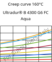 Creep curve 160°C, Ultradur® B 4300 G6 FC Aqua, PBT-GF30, BASF