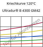 Kriechkurve 120°C, Ultradur® B 4300 GM42, PBT-(GF+MF)30, BASF