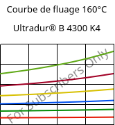 Courbe de fluage 160°C, Ultradur® B 4300 K4, PBT-GB20, BASF