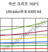 곡선 크리프 160°C, Ultradur® B 4300 K4, PBT-GB20, BASF