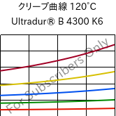 クリープ曲線 120°C, Ultradur® B 4300 K6, PBT-GB30, BASF