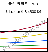 곡선 크리프 120°C, Ultradur® B 4300 K6, PBT-GB30, BASF