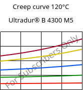 Creep curve 120°C, Ultradur® B 4300 M5, PBT-MF25, BASF