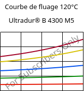 Courbe de fluage 120°C, Ultradur® B 4300 M5, PBT-MF25, BASF