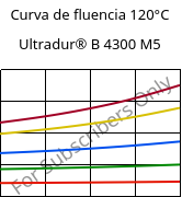 Curva de fluencia 120°C, Ultradur® B 4300 M5, PBT-MF25, BASF
