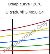 Creep curve 120°C, Ultradur® S 4090 G4, (PBT+ASA+PET)-GF20, BASF