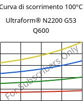 Curva di scorrimento 100°C, Ultraform® N2200 G53 Q600, POM-GF25, BASF